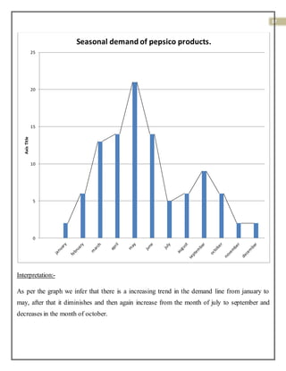37
Interpretation:-
As per the graph we infer that there is a increasing trend in the demand line from january to
may, after that it diminishes and then again increase from the month of july to september and
decreases in the month of october.
0
5
10
15
20
25
AxisTitle
Seasonal demand of pepsico products.
 