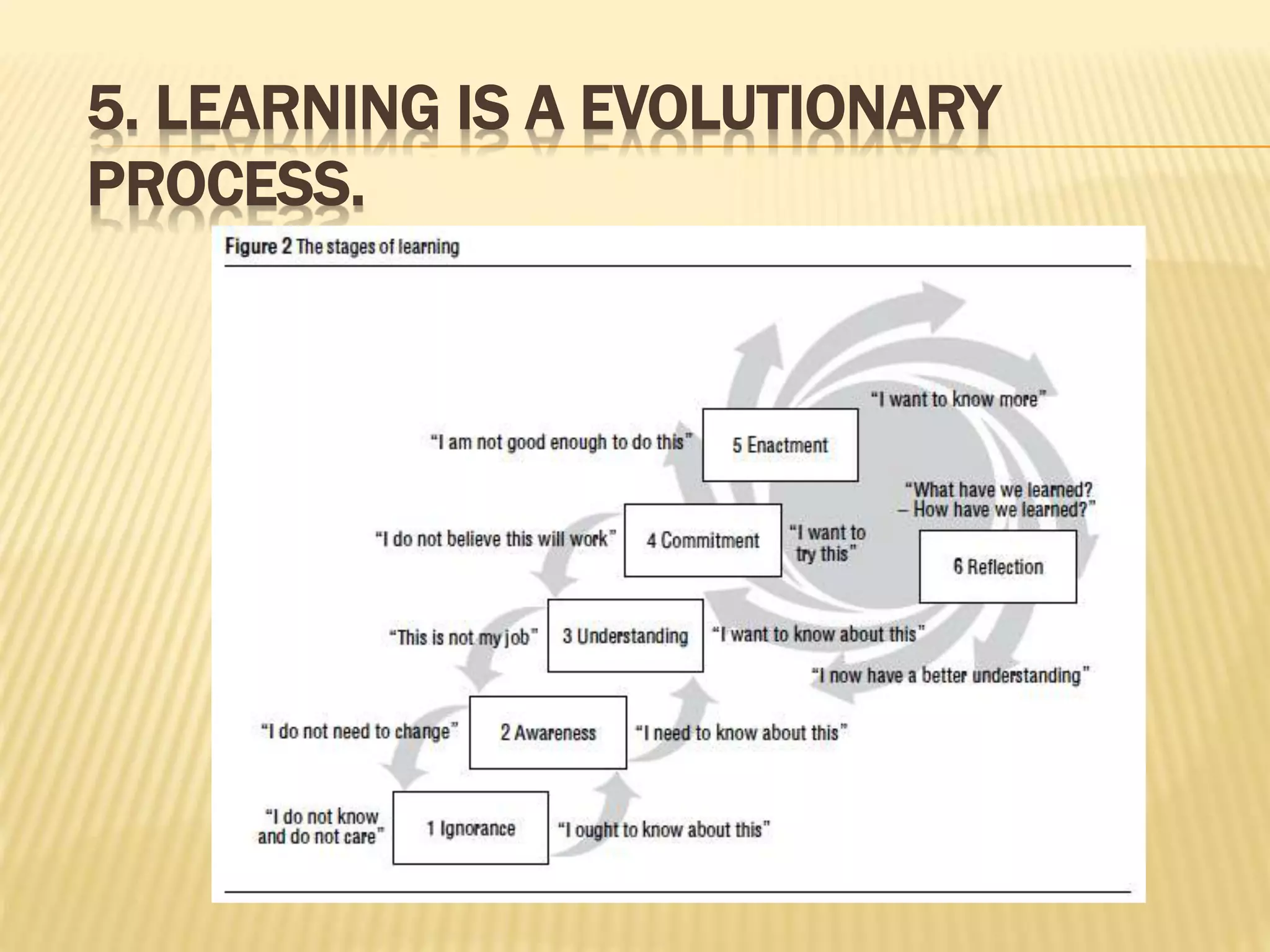 5. LEARNING IS A EVOLUTIONARY
PROCESS.
 