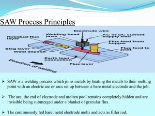 SAW Process Principles
 SAW is a welding process which joins metals by heating the metals to their melting
point with an electric arc or arcs set up between a bare metal electrode and the job.
 The arc, the end of electrode and molten pool remains completely hidden and are
invisible being submerged under a blanket of granular flux.
 The continuously fed bare metal electrode melts and acts as filler rod.
 