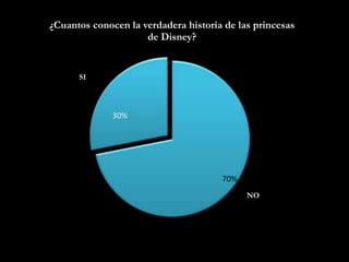 70%
30%
¿Cuantos conocen la verdadera historia de las princesas
de Disney?
NO
SI
 