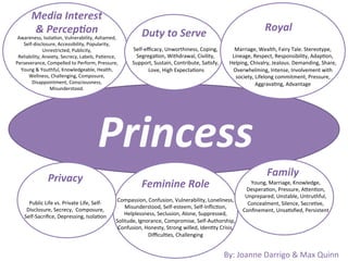 Media	
  Interest	
  
         &	
  Percep:on	
                                                                                                                           Royal	
  
 Awareness,	
  Isola<on,	
  Vulnerability,	
  Ashamed,	
  
                                                                             Duty	
  to	
  Serve	
  
   Self-­‐disclosure,	
  Accessibility,	
  Popularity,	
  
                 Unrestricted,	
  Publicity,	
                         Self-­‐eﬃcacy,	
  Unworthiness,	
  Coping,	
              Marriage,	
  Wealth,	
  Fairy	
  Tale.	
  Stereotype,	
  
 Reliability,	
  Anxiety,	
  Secrecy,	
  Labels,	
  Pa<ence,	
          Segrega<on,	
  Withdrawal,	
  Civility,	
  	
           Lineage,	
  Respect,	
  Responsibility,	
  Adap<on,	
  
Perseverance,	
  Compelled	
  to	
  Perform,	
  Pressure,	
            Support,	
  Sustain,	
  Contribute,	
  Sa<sfy,	
        Helping,	
  Chivalry,	
  Jealous.	
  Demanding,	
  Share,	
  	
  
  Young	
  &	
  Youthful,	
  Knowledgeable,	
  Health,	
                       	
  Love,	
  High	
  Expecta<ons	
               Overwhelming,	
  Intense,	
  Involvement	
  with	
  
      Wellness,	
  Challenging,	
  Composure,	
                                                                                   society,	
  Lifelong	
  commitment,	
  Pressure,	
  
       Disappointment,	
  Consciousness,	
                                                                                                    Aggrava<ng,	
  Advantage	
  
                    Misunderstood.	
  
                               	
  




                                                    Princess	
  
                                                                                                                                                     Family	
  
                    Privacy	
                                               Feminine	
  Role	
                                            Young,	
  Marriage,	
  Knowledge,	
  
                                                                                                                                        Despera<on,	
  Pressure,	
  ASen<on,	
  
                                                                                                                                        Unprepared,	
  Unstable,	
  Untruthful,	
  
                                                              Compassion,	
  Confusion,	
  Vulnerability,	
  Loneliness,	
  
       Public	
  Life	
  vs.	
  Private	
  Life,	
  Self-­‐                                                                              Concealment,	
  Silence,	
  Secre<ve,	
  
                                                                  Misunderstood,	
  Self-­‐esteem,	
  Self-­‐Inﬂic<on,	
  
      Disclosure,	
  Secrecy,	
  	
  Composure,	
                                                                                      Conﬁnement,	
  Unsa<sﬁed,	
  Persistent	
  
                                                                  Helplessness,	
  Seclusion,	
  Alone,	
  Suppressed,	
  
     Self-­‐Sacriﬁce,	
  Depressing,	
  Isola<on	
  
                                                              Solitude,	
  Ignorance,	
  Compromise,	
  Self-­‐Authorship,	
  
                                                               Confusion,	
  Honesty,	
  Strong	
  willed,	
  Iden<ty	
  Crisis,	
  
                                                                               Diﬃcul<es,	
  Challenging	
  


                                                                                                                            By:	
  Joanne	
  Darrigo	
  &	
  Max	
  Quinn	
  
 