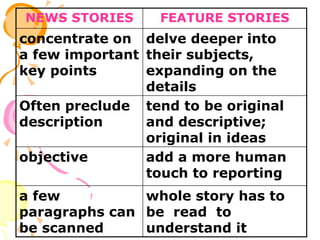 NEWS STORIES FEATURE STORIES
concentrate on
a few important
key points
delve deeper into
their subjects,
expanding on the
details
Often preclude
description
tend to be original
and descriptive;
original in ideas
objective add a more human
touch to reporting
a few
paragraphs can
be scanned
whole story has to
be read to
understand it
 