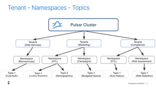 Proprietary & Confidential |
Tenants
(Compliance)
Tenants
(Data Services)
Namespace
(Microservices)
Topic-1
(Cust Auth)
Topic-1
(Location Resolution)
Topic-2
(Demographics)
Topic-1
(Budgeted Spend)
Topic-1
(Acct History)
Topic-1
(Risk Detection)
Namespace
(ETL)
Namespace
(Campaigns)
Namespace
(ETL)
Tenants
(Marketing)
Namespace
(Risk Assessment)
Pulsar Cluster
16
Tenant - Namespaces - Topics
 