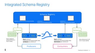 Proprietary & Confidential |
Integrated Schema Registry
22
Schema Registry
schema-1 (value=Avro/Protobuf/JSON) schema-2
(value=Avro/Protobuf/JSON)
schema-3
(value=Avro/Protobuf/JSON)
Schema
Data
ID
Local Cache
for Schemas
+
Schema
Data
ID +
Local Cache
for Schemas
Send schema-1
(value=Avro/Protobuf/JSON) data
serialized per schema ID
Send (register)
schema (if not in
local cache)
Read schema-1
(value=Avro/Protobuf/JSON) data
deserialized per schema ID
Get schema by ID (if
not in local cache)
Producers Consumers
 