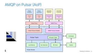 Proprietary & Confidential |
AMQP on Pulsar (AoP)
26
 
