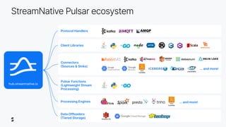 Proprietary & Confidential |
Data Offloaders
(Tiered Storage)
Client Libraries
StreamNative Pulsar ecosystem
hub.streamnative.io
Connectors
(Sources & Sinks)
Protocol Handlers
Pulsar Functions
(Lightweight Stream
Processing)
Processing Engines
… and more!
… and more!
 