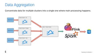 Proprietary & Confidential |
Concentrate data for multiple clusters into a single one where main processing happens.
Data Aggregation
 
