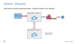 Proprietary & Confidential |
Only active cluster processes data - Passive cluster is for failover.
Active - Passive
 