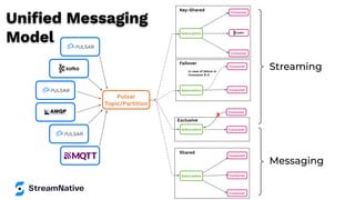 Streaming
Consumer
Consumer
Consumer
Subscription
Shared
Failover
Consumer
Consumer
Subscription
In case of failure in
Consumer B-0
Consumer
Consumer
Subscription
Exclusive
X
Consumer
Consumer
Key-Shared
Subscription
Pulsar
Topic/Partition
Messaging
Uniﬁed Messaging
Model
 