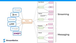 Streaming
Consumer
Consumer
Consumer
Subscription
Shared
Failover
Consumer
Consumer
Subscription
In case of failure in
Consumer B-0
Consumer
Consumer
Subscription
Exclusive
X
Consumer
Consumer
Key-Shared
Subscription
Pulsar
Topic/Partition
Messaging
 