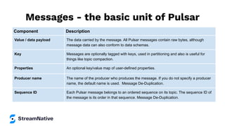 Messages - the basic unit of Pulsar
Component Description
Value / data payload The data carried by the message. All Pulsar messages contain raw bytes, although
message data can also conform to data schemas.
Key Messages are optionally tagged with keys, used in partitioning and also is useful for
things like topic compaction.
Properties An optional key/value map of user-defined properties.
Producer name The name of the producer who produces the message. If you do not specify a producer
name, the default name is used. Message De-Duplication.
Sequence ID Each Pulsar message belongs to an ordered sequence on its topic. The sequence ID of
the message is its order in that sequence. Message De-Duplication.
 