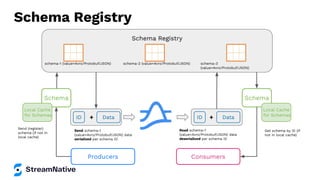 Schema Registry
Schema Registry
schema-1 (value=Avro/Protobuf/JSON) schema-2 (value=Avro/Protobuf/JSON) schema-3
(value=Avro/Protobuf/JSON)
Schema
Data
ID
Local Cache
for Schemas
+
Schema
Data
ID +
Local Cache
for Schemas
Send schema-1
(value=Avro/Protobuf/JSON) data
serialized per schema ID
Send (register)
schema (if not in
local cache)
Read schema-1
(value=Avro/Protobuf/JSON) data
deserialized per schema ID
Get schema by ID (if
not in local cache)
Producers Consumers
 