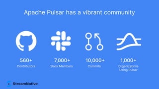 Apache Pulsar has a vibrant community
560+
Contributors
10,000+
Commits
7,000+
Slack Members
1,000+
Organizations
Using Pulsar
 