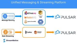 Message Queuing
Data Streaming
Unified Messaging & Streaming Platform
 