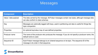 Component Description
Value / data payload The data carried by the message. All Pulsar messages contain raw bytes, although message data
can also conform to data schemas.
Key Messages are optionally tagged with keys, used in partitioning and also is useful for things like
topic compaction.
Properties An optional key/value map of user-defined properties.
Producer name The name of the producer who produces the message. If you do not specify a producer name, the
default name is used.
Sequence ID Each Pulsar message belongs to an ordered sequence on its topic. The sequence ID of the
message is its order in that sequence.
Messages
 