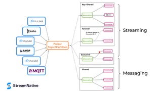 Streaming
Consumer
Consumer
Consumer
Subscription
Shared
Failover
Consumer
Consumer
Subscription
In case of failure in
Consumer B-0
Consumer
Consumer
Subscription
Exclusive
X
Consumer
Consumer
Key-Shared
Subscription
Pulsar
Topic/Partition
Messaging
 