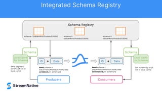 Schema Registry
schema-1 (value=Avro/Protobuf/JSON) schema-2
(value=Avro/Protobuf/JSON)
schema-3
(value=Avro/Protobuf/JSON)
Schema
Data
ID
Local Cache
for Schemas
+
Schema
Data
ID +
Local Cache
for Schemas
Send schema-1
(value=Avro/Protobuf/JSON) data
serialized per schema ID
Send (register)
schema (if not in
local cache)
Read schema-1
(value=Avro/Protobuf/JSON) data
deserialized per schema ID
Get schema by ID (if
not in local cache)
Producers Consumers
Integrated Schema Registry
 