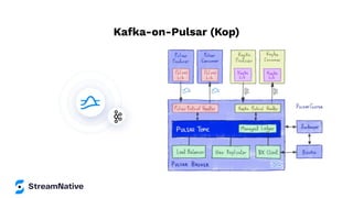 Kafka-on-Pulsar (Kop)
 
