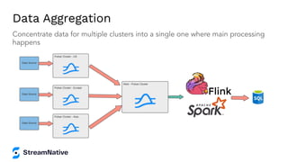 Data Aggregation
Concentrate data for multiple clusters into a single one where main processing
happens
 