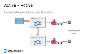 Active - Active
Processing happens identical in both clusters.
 