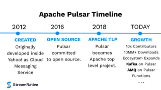 CREATED
Originally
developed inside
Yahoo! as Cloud
Messaging
Service
GROWTH
10x Contributors
10MM+ Downloads
Ecosystem Expands
Kafka on Pulsar
AMQ on Pulsar
Functions
. . .
2012 2016 2018 TODAY
APACHE TLP
Pulsar
becomes
Apache top
level project.
OPEN SOURCE
Pulsar
committed
to open source.
Apache Pulsar Timeline
 