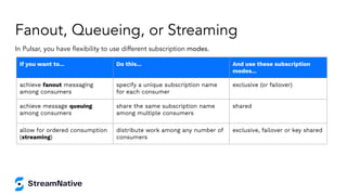 Fanout, Queueing, or Streaming
In Pulsar, you have ﬂexibility to use different subscription modes.
If you want to... Do this... And use these subscription
modes...
achieve fanout messaging
among consumers
specify a unique subscription name
for each consumer
exclusive (or failover)
achieve message queuing
among consumers
share the same subscription name
among multiple consumers
shared
allow for ordered consumption
(streaming)
distribute work among any number of
consumers
exclusive, failover or key shared
 