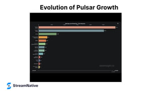 Evolution of Pulsar Growth
 