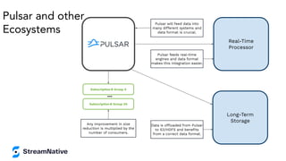 Pulsar and other
Ecosystems
Real-Time
Processor
Long-Term
Storage
Subscription B Group 0
Subscription B Group 20
...
Pulsar will feed data into
many different systems and
data format is crucial.
Pulsar feeds real-time
engines and data format
makes this integration easier.
Data is offloaded from Pulsar
to S3/HDFS and beneﬁts
from a correct data format.
Any improvement in size
reduction is multiplied by the
number of consumers.
 