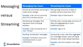 Messaging
versus
Streaming
Messaging Use Cases Streaming Use Cases
Service x commands service y to
make some change.
Example: order service removing
item from inventory service
Moving large amounts of data to
another service (real-time ETL).
Example: logs to elasticsearch
Distributing messages that
represent work among n
workers.
Example: order processing not in
main “thread”
Periodic jobs moving large amounts of
data and aggregating to more
traditional stores.
Example: logs to s3
Sending “scheduled” messages.
Example: notiﬁcation service for
marketing emails or push
notiﬁcations
Computing a near real-time aggregate
of a message stream, split among n
workers, with order being important.
Example: real-time analytics over page
views
 