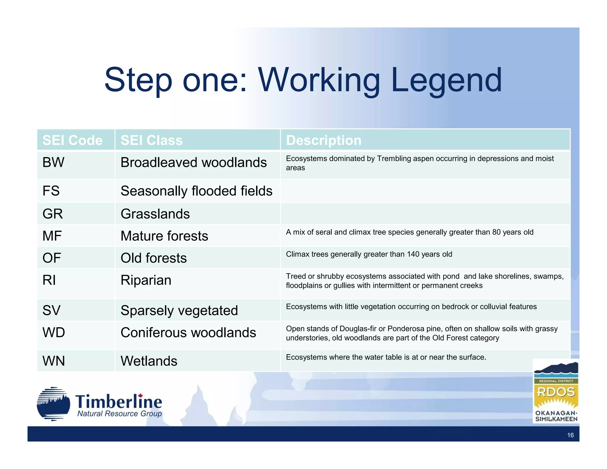 Step one: Working Legend
SEI Code    SEI Class                   Description
                                        Ecosystems dominated by Trembling aspen occurring in depressions and moist
BW          Broadleaved woodlands       areas


FS          Seasonally flooded fields
GR          Grasslands
                                        A mix of seral and climax tree species generally greater than 80 years old
MF          Mature forests
                                        Climax trees generally greater than 140 years old
OF          Old forests
                                        Treed or shrubby ecosystems associated with pond and lake shorelines, swamps,
RI          Riparian                    floodplains or gullies with intermittent or permanent creeks

                                        Ecosystems with little vegetation occurring on bedrock or colluvial features
SV          Sparsely vegetated
                                        Open stands of Douglas-fir or Ponderosa pine, often on shallow soils with grassy
WD          Coniferous woodlands        understories, old woodlands are part of the Old Forest category

                                        Ecosystems where the water table is at or near the surface.
WN          Wetlands




                                                                                                                           16
 