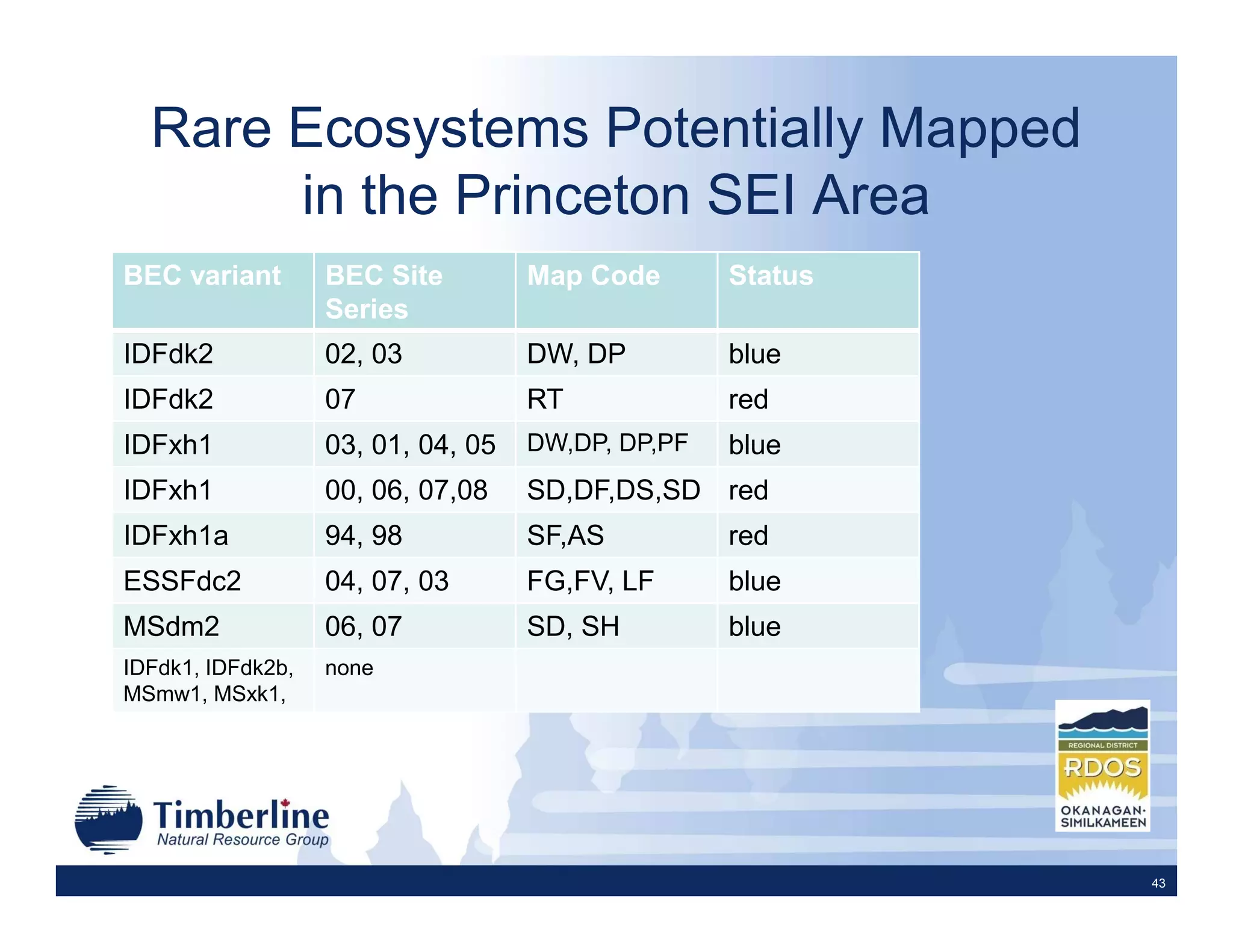 Rare Ecosystems Potentially Mapped
       in the Princeton SEI Area
BEC variant        BEC Site         Map Code       Status
                   Series
IDFdk2             02, 03           DW, DP         blue
IDFdk2             07               RT             red
IDFxh1             03, 01, 04, 05   DW,DP, DP,PF   blue
IDFxh1             00, 06, 07,08    SD,DF,DS,SD red
IDFxh1a            94, 98           SF,AS          red
ESSFdc2            04, 07, 03       FG,FV, LF      blue
MSdm2              06, 07           SD, SH         blue
IDFdk1, IDFdk2b,   none
MSmw1, MSxk1,




                                                            43
 