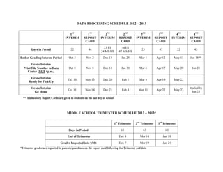 DATA PROCESSING SCHEDULE 2012 – 2013
1ST
INTERIM
1ST
REPORT
CARD
2ND
INTERIM
2ND
REPORT
CARD
3RD
INTERIM
3RD
REPORT
CARD
4TH
INTERIM
4TH
REPORT
CARD
Days in Period 22 44
23 ES
24 MS/HS
46ES
47 MS/HS
23 47 22 45
End of Grading/Interim Period Oct 3 Nov 2 Dec 13 Jan 25 Mar 1 Apr 12 May 15 Jun 18**
Grade/Interim
Print File Number to Data
Center (NLT 4p.m.)
Oct 8 Nov 8 Dec 18 Jan 30 Mar 6 Apr 17 May 20 Jun 21
Grade/Interim
Ready for Pick Up
Oct 10 Nov 13 Dec 20 Feb 1 Mar 8 Apr 19 May 22
Grade/Interim
Go Home
Oct 11 Nov 14 Dec 21 Feb 4 Mar 11 Apr 22 May 23
Mailed by
Jun 25
** Elementary Report Cards are given to students on the last day of school
MIDDLE SCHOOL TRIMESTER SCHEDULE 2012 – 2013*
1st
Trimester 2nd
Trimester 3rd
Trimester
Days in Period 61 63 60
End of Trimester Dec 4 Mar 14 Jun 18
Grades Imported into SMS Dec 7 Mar 19 Jun 21
*Trimester grades are reported to parents/guardians on the report card following the Trimester end date
 