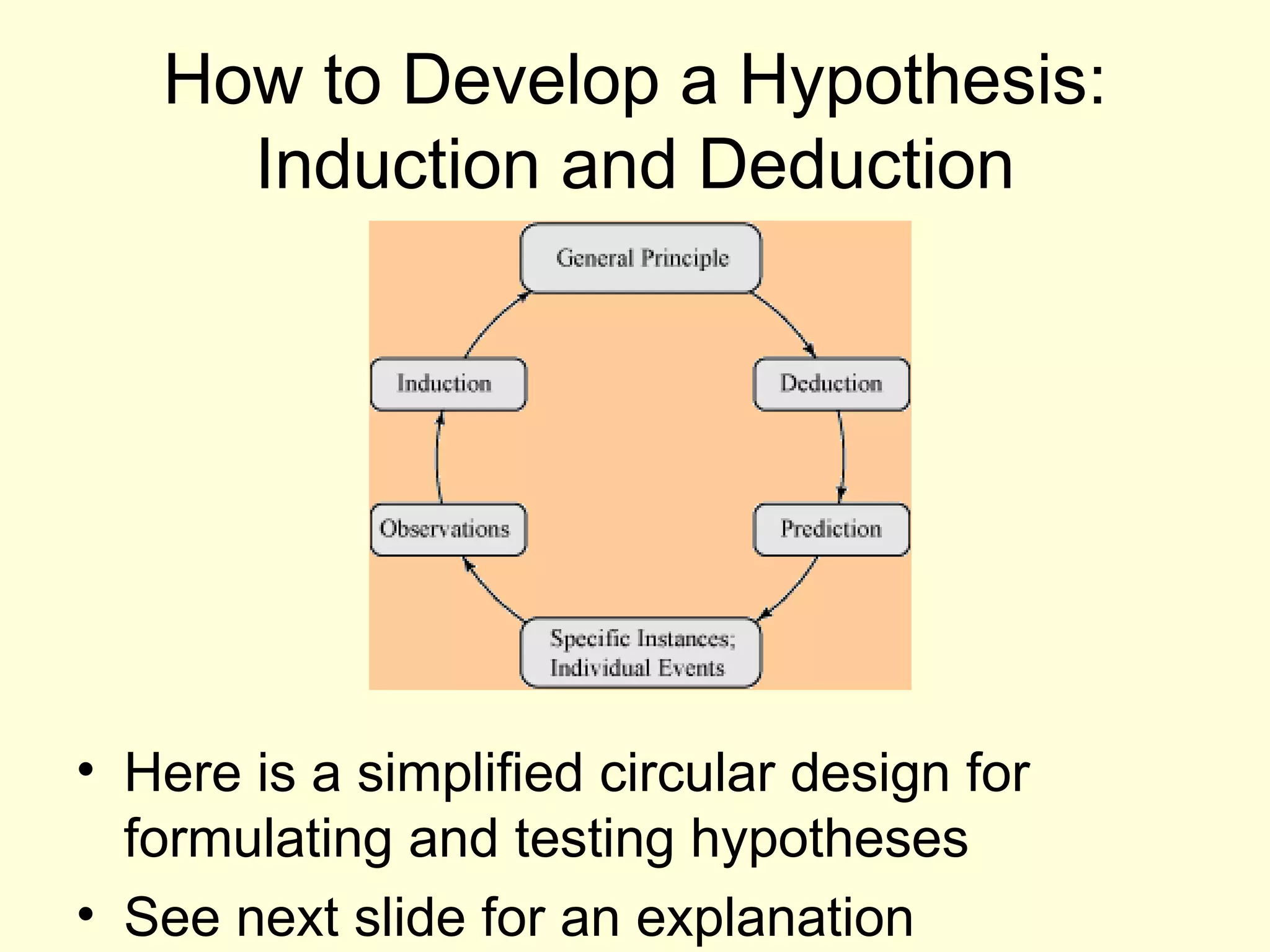 How to Develop a Hypothesis: Induction and Deduction Here is a simplified circular design for formulating and testing hypotheses See next slide for an explanation 