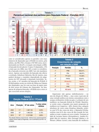 Brasil

                                     Tabela 3
      Percentual nacional dos partidos para Deputado Federal - Eleições 2010
    18%

    16%

    14%

    12%

    10%

     8%

     6%

     4%

     2%

     0%
           PT     PMDB PSDB              PR     DEM     PSB   PP    PDT          PTB     PV     PSC PCdoB PPS
            1       2    3                4      5       6     7     8            9      10      11   12   13

ceiro se considerados apenas os partidos com mais
                                                                                 Tabela 3
números de deputados que o PCdoB (os outros, pela
ordem, são PR e PSC). Foram 2.747.983 votos, incre-                       Crescimento da votação
mentando em 38,62% a votação com relação a 2006.                             em relação a 2006
A bancada foi elevada de 13 para 15 deputados, 15%                 Posição         Partido                 %
a mais que em 2006, mas 36% a mais se considera-
da a bancada existente em 2009. Seis são mandatos                    1º                PRB              655,61%
novos. Apenas um membro da bancada não obteve                        2º                PSL              166,87%
a reeleição, Edmilson Valentim, Rio de Janeiro, mas                  3º             PT do B             110,56%
poderá alcançar o mandato dependendo do julga-
mento do STF afetando o deputado Garotinho. Se-                      4º                PRTB             82,87%
ria, assim, o 16º membro da bancada do PCdoB. O                      5º            PR (ex-PL)           79,44%
PCdoB ajudou assim na vitória de Dilma na Câmara                     6º                PSC              75,83%
dos Deputados, que fez com sua base de apoio mais
                                                                     7º                PHS              75,47%
de dois terços da Câmara dos Deputados. De fato,
apesar de pequena bancada, o PCdoB esteve entre os                   8º             PC do B             38,62%
que cresceram nestas eleições.
                                                                  Importante não apenas simbolicamente – no
                                                              ano da eleição de Dilma –, mas como expressão de
                Tabela 2                                      uma vontade política em inteira consonância com o
      Eleição Federal 2010 / PCdoB                            avanço civilizatório vivido no país, é a eleição de seis
                                                              mulheres na bancada federal do PCdoB. Mantém-
                                          % dos votos         se assim como a legenda com maior proporção de
  Ano      Posição      Nº de votos
                                            válidos           mulheres no Congresso – 40%. Dentre elas, campeãs
                                                              absolutas de votos como Perpétua Almeida, reelei-
  2002          11º        1.967.135           2,25%          ta com 9,7% dos votos do Acre, e Manuela D’Ávila,
  2006          12º        1.982.323           2,13%          reeleita com 8,1% dos votos do Rio Grande do Sul,
  2010          12º        2.747.983           2,85%
                                                              ambas as mais votadas em seus estados. Formam ao
                                                              lado de Luciana Santos (Pernambuco), Jandira Fe-
Na eleição federal proporcional, melhora seu posicionamento   ghali (Rio de Janeiro), Alice Portugal (Bahia) e Jô
relativo entre todas as legendas, com incremento de 40% na
votação.                                                      Moraes (Minas Gerais) uma bancada de mulheres


110/2010                                                                                                                 61
 