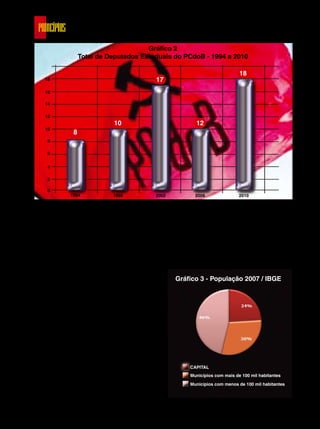 Gráfico 2
                         Total de Deputados Estaduais do PCdoB - 1994 a 2010

                                                                                            18
         18                                            17
         16

         14

         12
                                     10                                 12
         10
                     8
          8

          6


          4

          2

          0
                   1994              1998             2002              2006                2010



     destacadas no país todo.                                mesmo com votação expressiva, não lograram a
         Além de Rio Grande do Sul e Acre, também re-        eleição (Amazonas depende de decisões jurídicas).
     levam os resultados de Piauí, Ceará, Amazonas e         Isso é expressão de maior capilaridade eleitoral em
     Bahia, cuja votação federal no estado foi maior que     todo o país e da apresentação de chapas amplas,
     5% dos votos; e Amapá, Rio de Janeiro e Pernambu-       com centenas de candidaturas.
     co, cuja votação foi maior que o índice nacional de         De conjunto, a votação do PCdoB equipara-se
     2,85%.                                                  melhor à distribuição do eleitorado (Gráfico 3 – Po-
         Nas eleições a deputado estadual o PCdoB al-        pulação 2007 / IBGE).
     cançou 18 deputados em 13 estados – Acre, Bahia,
     Minas Gerais, Rio de Janeiro, Ceará, Maranhão,
     Pernambuco, Piauí, Rio Grande do Sul e Santa Ca-
                                                                Gráfico 3 - População 2007 / IBGE
     tarina –, retomou posições em São Paulo além de
     dar um grande passo em Rondônia e Roraima. A
     votação total foi de 2.376.886 sufrágios, 2,43% do
     total no país. Entretanto, o crescimento dessa vo-
     tação foi mais expressivo, de 62,8%, e o crescimen-
     to do número de eleitos foi de 50% com relação a
     2006. Foram eleitas quatro mulheres, 22% do total.
     É hoje o 13º partido do país em termos de assem-
     bleias legislativas. Destaque especial à Bahia, com
     três eleitos, e ao Acre, com dois, ambos os estados
     com mais de 5% dos votos proporcionais; Minas
     Gerais e São Paulo também elegeram dois estadu-
     ais cada, ambos com votação proporcional superior                CAPITAL
     ao índice nacional; seguem-se Maranhão, Minas                    Municípios com mais de 100 mil habitantes
     Gerais, Pernambuco, Piauí e Rondônia cuja votação                Municípios com menos de 100 mil habitantes
     estadual foi maior que o índice nacional de 2,43%,
     além do Amazonas e do Rio Grande do Norte que,


62                                                                                                       110/2010
 