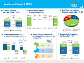 Vendas de Energia | 9M15
Set/14 Set/15
2.212 2.199
880 930
9M14 9M15
32.085 31.108
12.560 11.946
44.645
43.054
(254) (40) (1.091) (206)
Resid.
-0,5% -6,0% -3,1%
Comerc. Indust. Demais9M14 9M15
-2,1%
 Vendas na área
de concessão | GWh
 Vendas por classe
de consumo | GWh
 Crescimento na área de
concessão | Comparativo por
região | %
44.645 43.054
-4,9%
TUSD Cativo (Distribuição)
-3,6%
-3,0%
 Capacidade instalada
de Geração1 | MW
3.091 3.129
+1,2%
-0,6%
+5,7%
Renováveis Convencional
 Perfil do Mercado na
área de concessão | 9M15
27%
41%
16%
15%
Residencial Industrial
Comercial Demais
1) Considera 51,61% da CPFL Renováveis
 Demanda Contratada l
% sobre mesmo mês de 2014
-3,6%
11
 