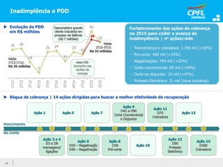 Inadimplência e PDD
 Evolução da PDD
em R$ milhões
 Régua de cobrança | 14 ações dirigidas para buscar a melhor efetividade de recuperação
12
 