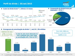 Caixa Curto Prazo 4T16 2017 2018 2019 2020 2020+
3.716
2.183
380
2.652
5.134
3.603
1.325
2.301
Perfil da dívida | 30/set/2015
 Cronograma de amortização da dívida3,4 | set/15 | R$ milhões
Cobertura do caixa:
1,70x amortizações
de curto-prazo (12M)
Prazo médio: 3,51 anos
% Dívida no curto prazo (12M):
12,4% do total
CDI
Prefixado
(PSI)
IGP
TJLP
 Composição da dívida bruta por
indexador | 3T15 2,4
 Custo da dívida bruta1,2 | últimos 12 meses
Nominal
Real
5
1) Ajustado pela consolidação proporcional a partir de 2012; 2) Dívida financeira (+) entidade de previdência privada (-) hedge; 3) Considera o principal da dívida
incluindo hedge ; 4) Critério Covenants; 5) Considera amortização a partir de Outubro/2016.
17
 