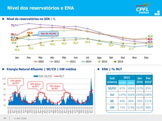 10
30
50
70
90
110
nov-12
dez-12
jan-13
fev-13
mar-13
abr-13
mai-13
jun-13
jul-13
ago-13
set-13
out-13
nov-13
dez-13
jan-14
fev-14
mar-14
abr-14
mai-14
jun-14
jul-14
ago-14
set-14
out-14
nov-14
dez-14
jan-15
fev-15
mar-15
abr-15
mai-15
jun-15
jul-15
ago-15
set-15
out-15
nov-15
dez-15
jan-16
fev-16
ENA SE/CO MLT
 Nível de reservatórios no SIN | %
 Energia Natural Afluente | SE/CO | GW médios  ENA | % MLT
Sub
sistema
2015 Jan
2016
Fev
2016¹úmido Seco
67% 106% 127% 85%
137% 162% 204% 180%
44% 40% 39% 111%
71% 113% 111% 96%
10% abaixo
da MLT 36% abaixo
da MLT 32% abaixo
da MLT
Nível dos reservatórios e ENA
1) Até 15/fev19
Fev 15: 47,4%
 