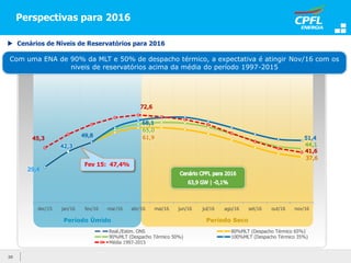 Perspectivas para 2016
20
Período SecoPeríodo Úmido
Com uma ENA de 90% da MLT e 50% de despacho térmico, a expectativa é atingir Nov/16 com os
niveis de reservatórios acima da média do período 1997-2015
 Cenários de Níveis de Reservatórios para 2016
dec/15 jan/16 fev/16 mar/16 abr/16 mai/16 jun/16 jul/16 ago/16 set/16 out/16 nov/16
Real./Estim. ONS 80%MLT (Despacho Térmico 65%)
90%MLT (Despacho Térmico 50%) 100%MLT (Despacho Térmico 35%)
Média 1997-2015
Fev 15: 47,4%
 
