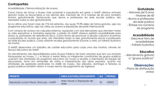 Acessibilidade / Democratização de acesso
Como forma de tornar o Museu mais acessível a população em geral, o MASP oferece entrada
gratuita todas as terças-feiras e nos demais dias, menores de 10 e maiores de 60 anos também
entram gratuitamente. Destacando que alunos e professores da rede escolar pública, são
atendidos todos os dias gratuitamente.
Só no último ano foram mais de 774 mil visitantes, dos quais 79,9% deles de forma gratuita, seja nos
programas educativos, seja nas visitas ao acervo e exposições de porte internacional.
Com rampas de acesso nas calçadas externas, equipado com dois elevadores que atendem todas
as salas expositivas e banheiros especiais, o prédio do MASP oferece perfeita acessibilidade para
idosos ou portadores de deficiência física. Como forma de promover a difusão cultural e incentivar
a população no mundo das artes, são atendidos todos os dias gratuitamente alunos e professores
da rede escolar pública. Cada visitante recebe gratuitamente durante a visita um folheto ilustrativo
da mostra.
O MASP desenvolve um trabalho de caráter educativo para cada uma das mostras, através do
Serviço Educativo do MASP.
Os atendimentos são disponibilizados para Grupos Públicos de toda natureza que tem sua entrada
franqueada ao museu, (...) e terças a sextas feiras os integrantes constituintes de grupos públicos
usufruem das atividades do programa educativo do museu e recebe a orientação da equipe de
educadores, tanto em atividades de visitas e interpretação das obras expostas, quanto nas
atividades de expressão praticadas no ateliê do museu. Aos sábados, domingos e feriados os
grupos públicos também visitam o museu isentos de pagamento de ingressos.
PROJETO AREA CULTURAL/SEGUIMENTO Art. PRONAC
Exposição Lucian Freud, Gravuras – MASP
Artes Visuais // Exposição de
artes
18 125967
Contrapartida
Gratuidade
- Menores de10 anos
- Maiores de 60
- Alunos e professores
da rede pública
- Ênfase nos números
do programa
Acessibilidade
- Descreve itens de
acessibilidade
- Folheto ilustrativo
Educativo
- Atendimento gratuito
a “grupos públicos”
Observações:
- Plano de distribuição
anexo
55
 