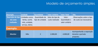 Modelo de orçamento simples.
Descrição Unidade Quantidade Valor Unitário Valor Total Obs.
Descrição do tipo
de custo
realizado.
Unidades como:
Verba, cachê,
mês, unidade,
serviço, diária.
Quantidade do
tipo de unidade.
Valor do tipo de
custo realizado
Valor:
Quantidade x
valor unitário
Observações sobre o tipo
de custo (se necessário).
Exemplo:
Monitor Mês 2 2.000,00 4.000,00
Acompanharão a exposição
durante o período
proposto.
 