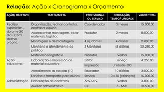 AÇÃO/ OBJETIVO TAREFA/META PROFISSIONAL
OU SERVIÇO
DEDICAÇÃO/
TEMPO/ UNIDADE
VALOR TOTAL
Realizar
exposição –
durante 30
dias. Com
acervo
próprio.
Organização, fechar contratos,
contratar equipe
Coordenador 3 meses 15.000,00
Acompanhar montagem, cotar
materiais, logística
Produtor 2 meses 8.000,00
Montagem e desmontagem 4 ajudantes 4 diárias 2.880,00
Monitoria e atendimento ao
público
3 Monitores 45 diárias 20.250,00
Material cenográfico Produtos Verba 15.000,00
Ação
educativa
Elaboração e impressão de
material educativo
Editor serviço 4.250,00
Impressão Unidade 500
Atendimento as escolas (10) Educador 10 diárias 3.000,00
Lanche e transporte para alunos Serviço 10 x 50 (crianças) 16.000,00
Administração Elaboração de contratos Adv-Serv. Verba 3.800,00
Auxiliar administrativo CLT 3 - Mês 10.500,00
Relação: Ação x Cronograma x Orçamento
68
 