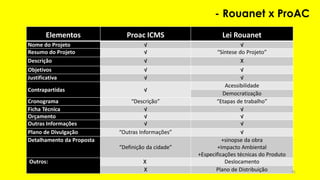 Elementos Proac ICMS Lei Rouanet
Nome do Projeto √ √
Resumo do Projeto √ “Síntese do Projeto”
Descrição √ X
Objetivos √ √
Justificativa √ √
Contrapartidas √
Acessibilidade
Democratização
Cronograma “Descrição” “Etapas de trabalho”
Ficha Técnica √ √
Orçamento √ √
Outras Informações √ √
Plano de Divulgação “Outras Informações” √
Detalhamento da Proposta
“Definição da cidade”
+sinopse da obra
+Impacto Ambiental
+Especificações técnicas do Produto
Outros: X Deslocamento
X Plano de Distribuição
- Rouanet x ProAC
81
 