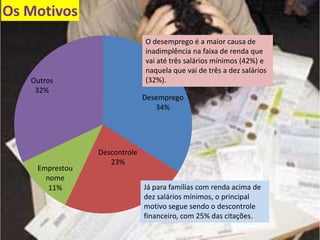 Os Motivos
O desemprego é a maior causa de
inadimplência na faixa de renda que
vai até três salários mínimos (42%) e
naquela que vai de três a dez salários
(32%).

Outros
32%

Emprestou
nome
11%

Desemprego
34%

Descontrole
23%
Já para famílias com renda acima de
dez salários mínimos, o principal
motivo segue sendo o descontrole
financeiro, com 25% das citações.

 