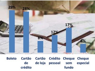 29%

28%

17%

12%
8%

Boleto

6%

Cartão Cartão Crédito Cheque Cheque
de
de loja pessoal sem especial
crédito
fundo

 