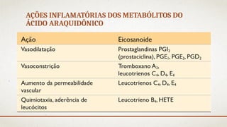 AÇÕES INFLAMATÓRIAS DOS METABÓLITOS DO
ÁCIDO ARAQUIDÔNICO
 