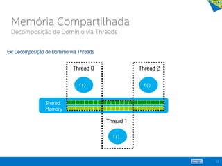 12
Shared
Memory
Thread 0 Thread 2
Thread 1
f ( )
f ( )
f ( )
Ex: Decomposição de Domínio via Threads
Memória Compartilhada
Decomposição de Domínio via Threads
 