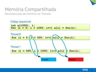 Memória Compartilhada
Decomposição de Domínio via Threads
Código sequencial:
Thread 0
Thread 1
13
for (i = 500; i < 1000; i++) a[i] = foo(i);
for (i = 0; i < 500; i++) a[i] = foo(i);
int a[1000], i;
for (i = 0; i < 1000; i++) a[i] = foo(i);
Private Shared
 
