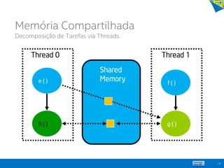 14
Shared
Memory
Thread 0 Thread 1
e ( )
g ( )h ( )
f ( )
Memória Compartilhada
Decomposição de Tarefas via Threads
 